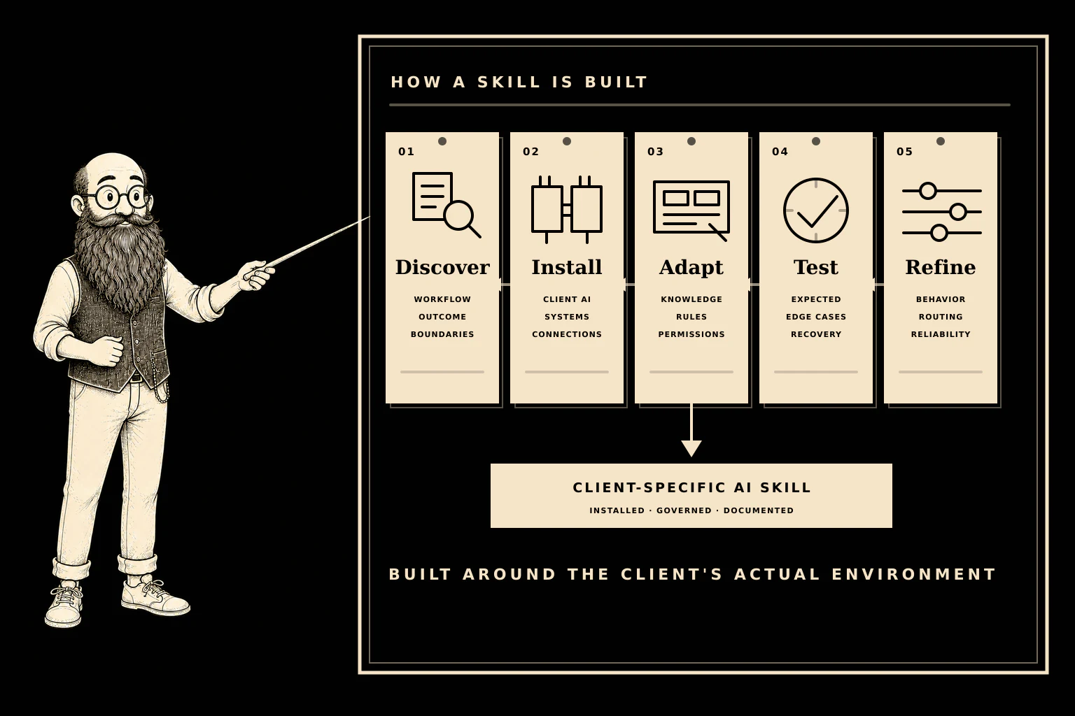 The Nornoet Architect presents Discover, Install, Adapt, Test, and Refine as the five stages used to build a Nornoet AI Skill.