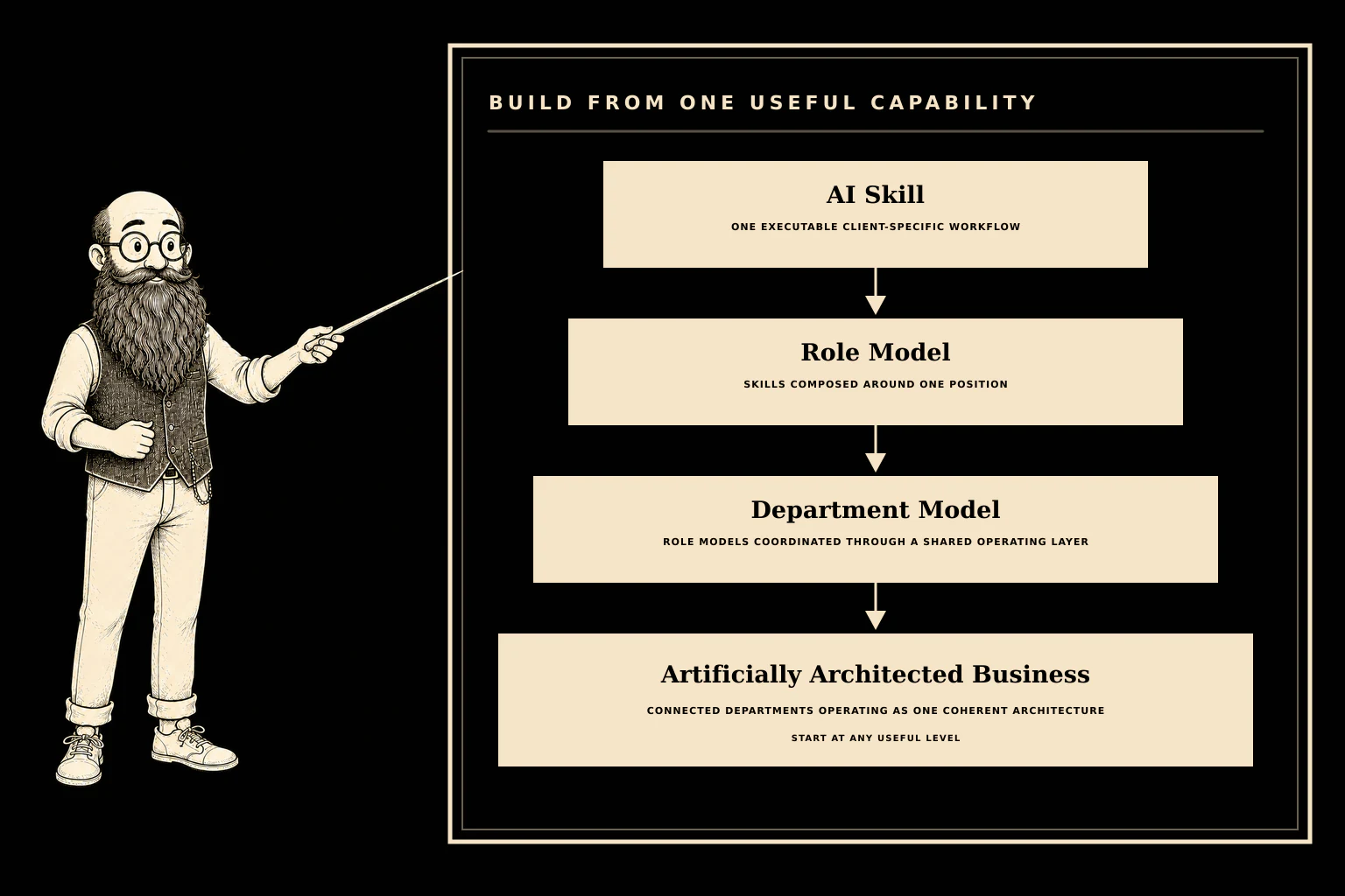 The Nornoet Architect presents how AI Skills compose into Role Models, Role Models into Department Models, and connected departments into an Artificially Architected Business.
