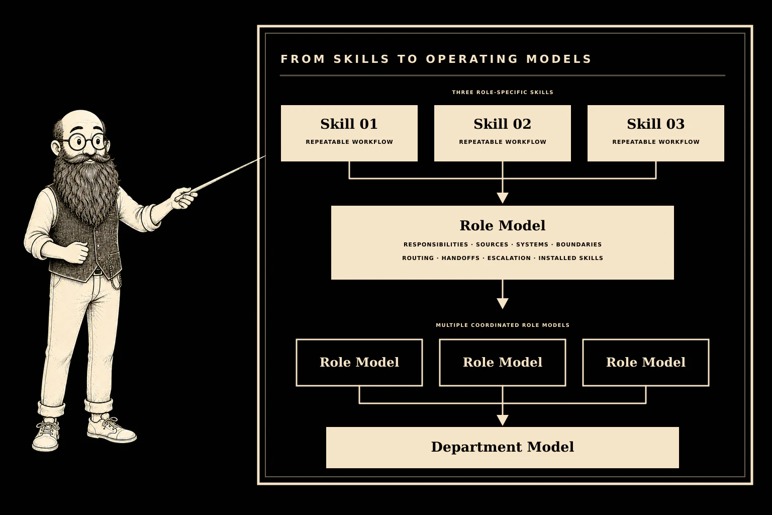 The Nornoet Architect presents how three role-specific Skills form a Role Model and multiple coordinated Role Models form a Department Model.