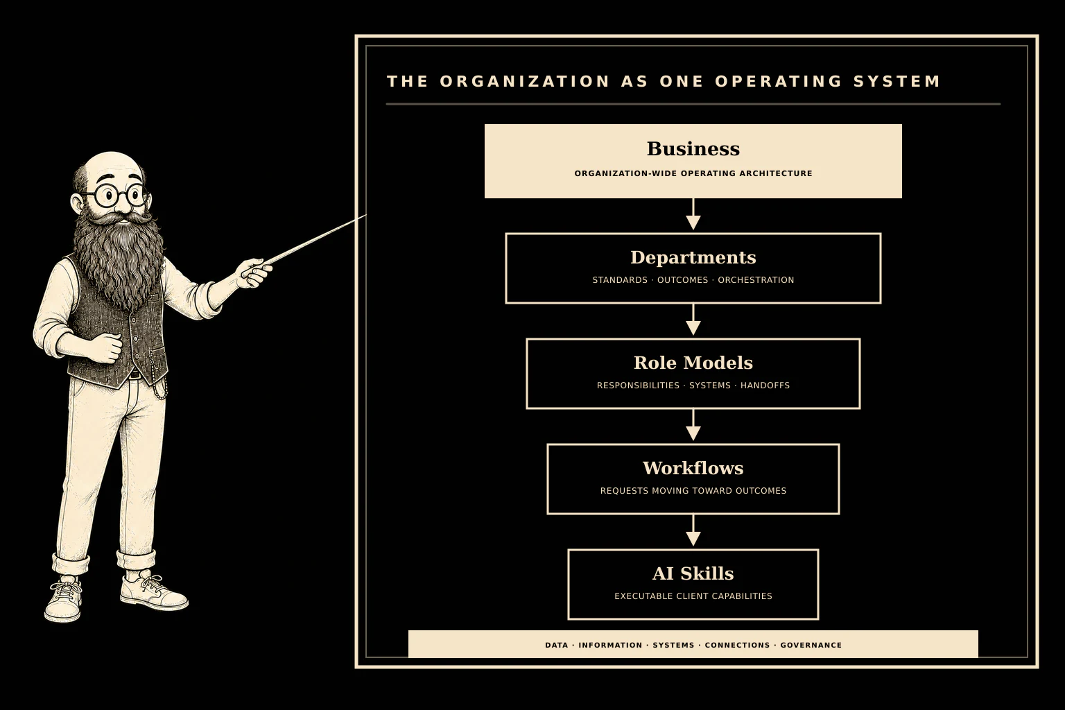 The Nornoet Architect presents a Business composed of Departments, Role Models, Workflows, and AI Skills, supported by Data, Information, Systems, Connections, and Governance.
