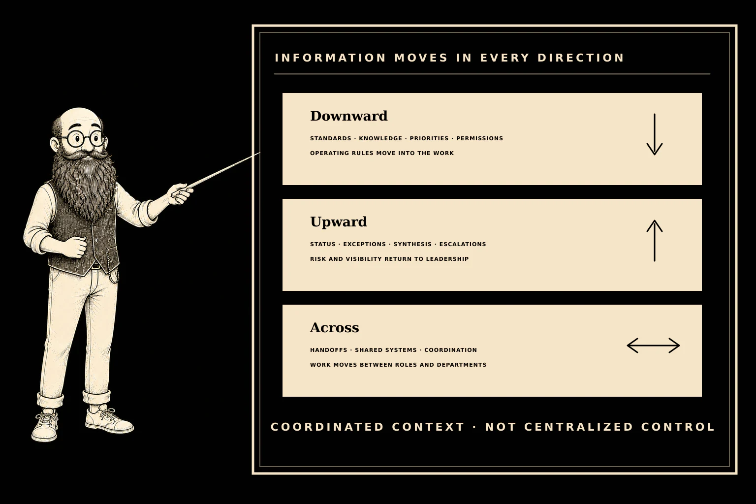 The Nornoet Architect presents how standards and operating rules move downward, operational visibility moves upward, and handoffs and coordination move across the organization.